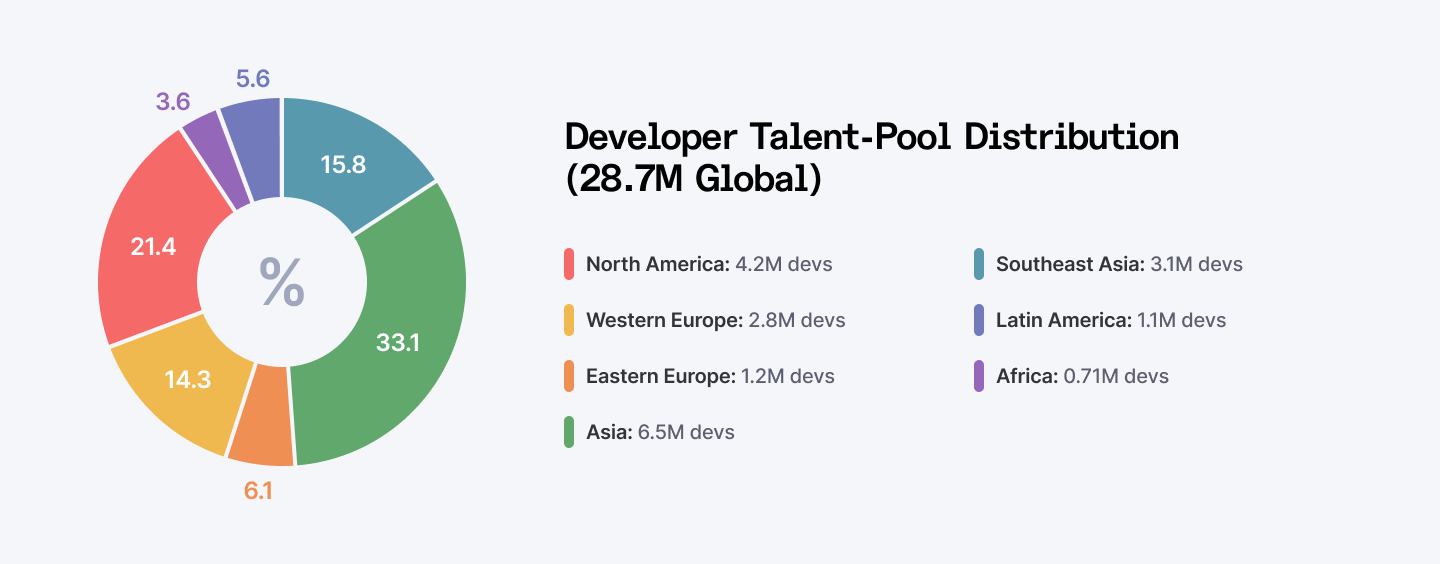 Developer talent pool distribution
